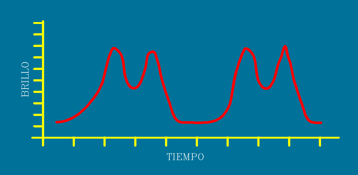 Curva de luz de una variable semirregular.