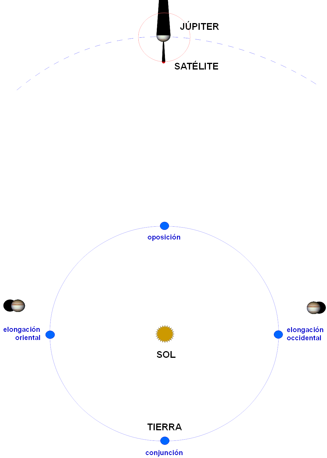 Órbita de la Tierra y Júpiter