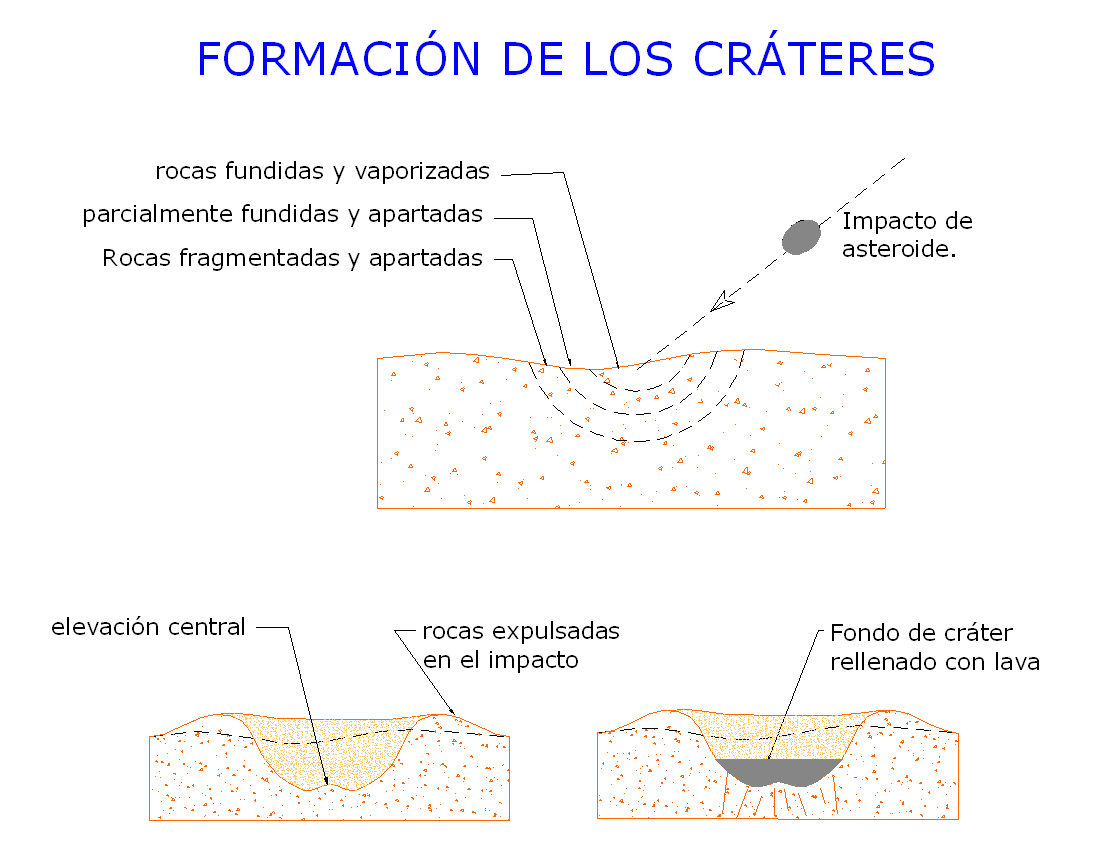 Formación de un cráter